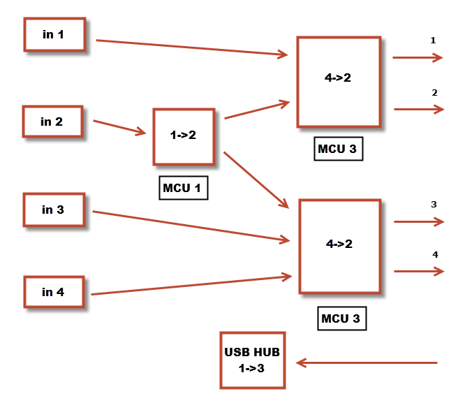 PCI Block Diagram